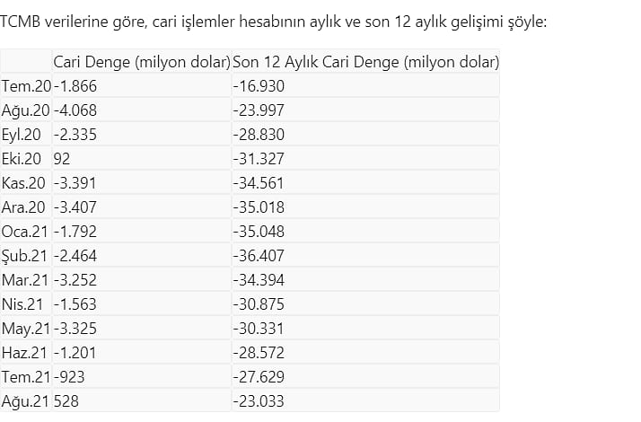 Cari işlemler hesabı ağustosta 10 ayın ardından fazla verdi-0