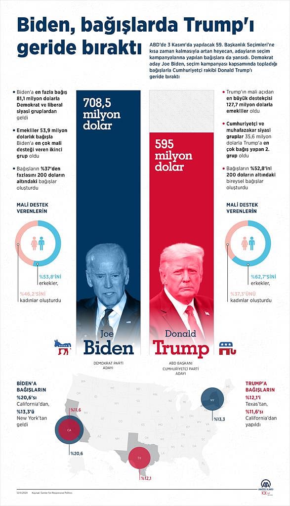 Biden, bağışlarda Trump'ı geride bıraktı-0