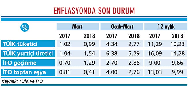 Enflasyon çift hanede direniyor-2