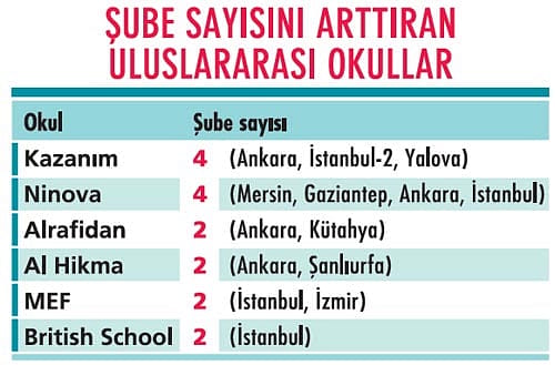 Uluslararası okul sayısı Arap göçmenlerle artıyor-0