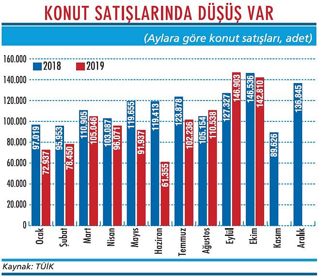 Faizdeki düşüş konut arzına yansımadı-2