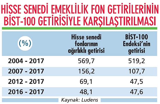Emeklilik yatırım fon getirileri mevduat getirilerinin neresinde?-2