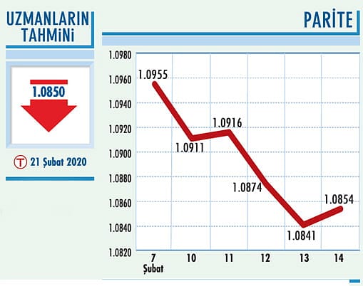 Euro/dolar paritesi 1,0850’nin altında-0