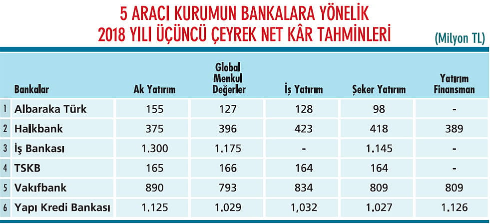 Banka kârlarında daralma bekleniyor-2