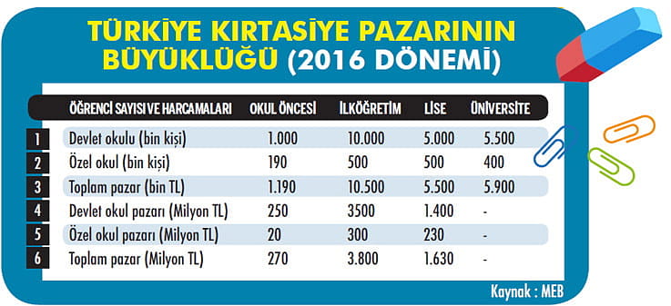 23 milyon öğrenci sektörü büyütüyor-0