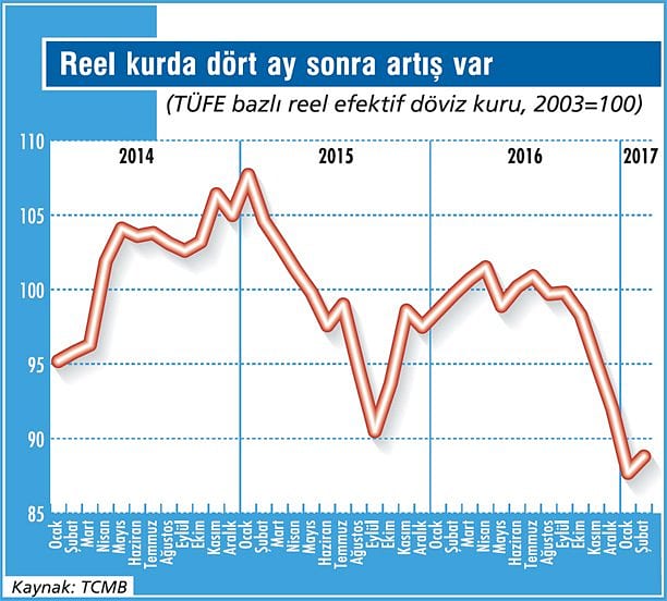 Türk Lirası’nın değeri dipten döndü-2