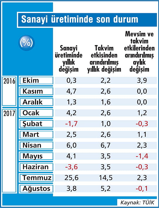 Sanayi ağustos ayında gaz kesti-1