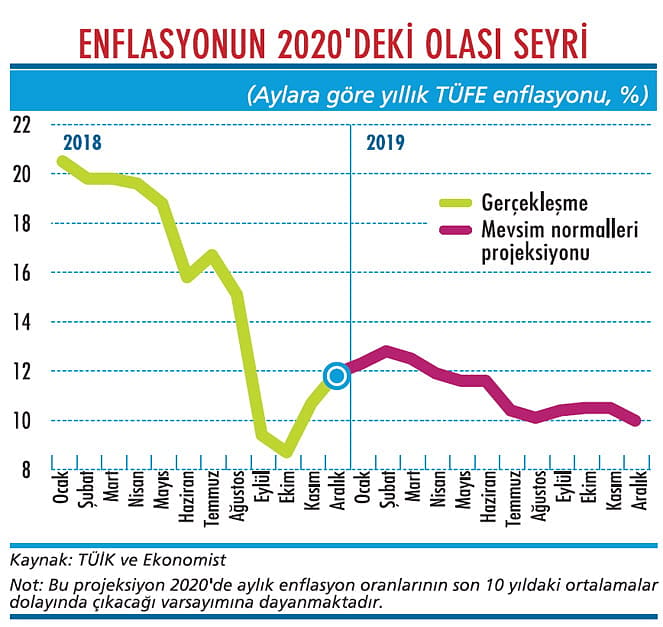 Enflasyonun rotasında tek hane yok-2