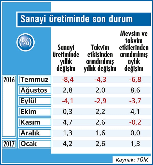 Sanayide durum o kadar da iyi değil-2