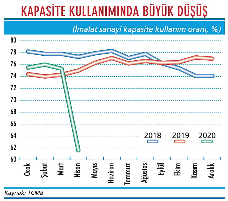 Kapasite kullanımı dibe vurdu-1