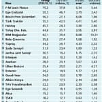 Öz sermaye kârlılığıyla öne çıkan 25 şirket-0