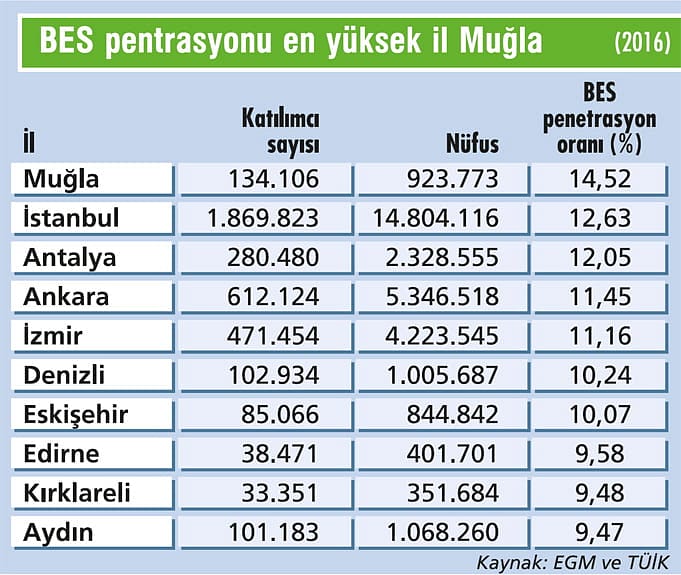 BES'te büyüme Anadolu'ya yayılıyor-2