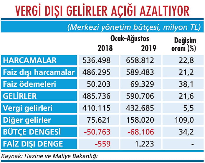 Bütçeyi yine Merkez kurtardı-1