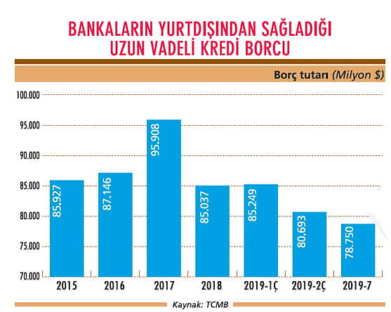 Sendikasyon maliyetleri düşmeye başladı-0