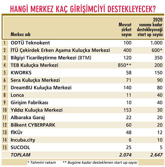 Binlerce start up’a daha destek verecekler-0