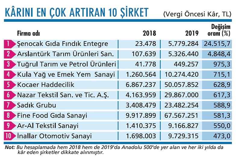 Anadolu 500'de kârı en çok artıran şirket: Stabil kuru avantaja çevirmeyi başardı-0