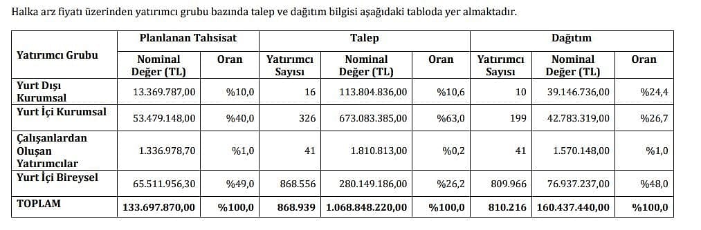 Galata Wind’in halka arz sonuçları açıklandı: Yabancı yatırımcıdan 8,5 kat talep-0
