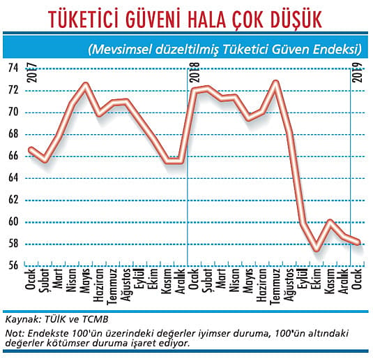 Tüketicinin aşırı kötümserliği sürüyor-1