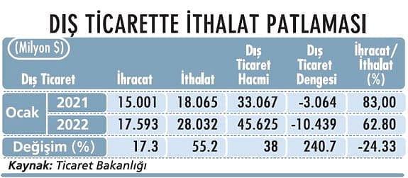 İhracat değil, dış açık patladı-1