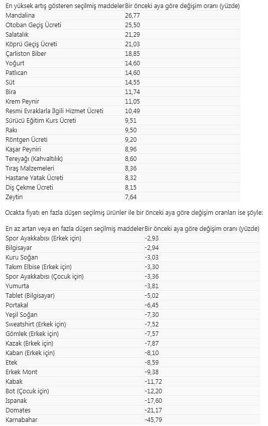 İşte ocak ayının zam şampiyonu-0
