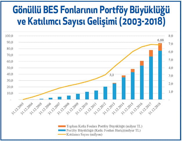 BES'te portföy büyüklüğü dört kat arttı-1