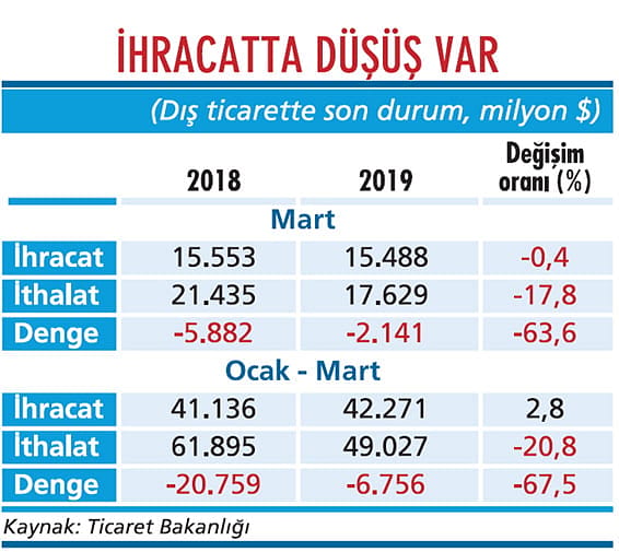 İhracatta işler iyice bozuldu-1