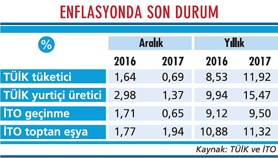 Enflasyonda hedeften iyice uzaklaştık-1