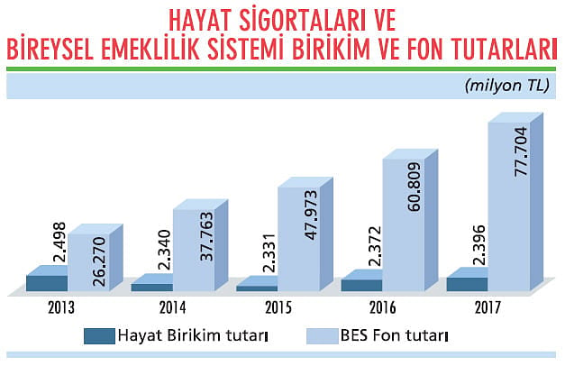 BES'te fon tutarı 77,7 milyar TL'ye ulaştı-2