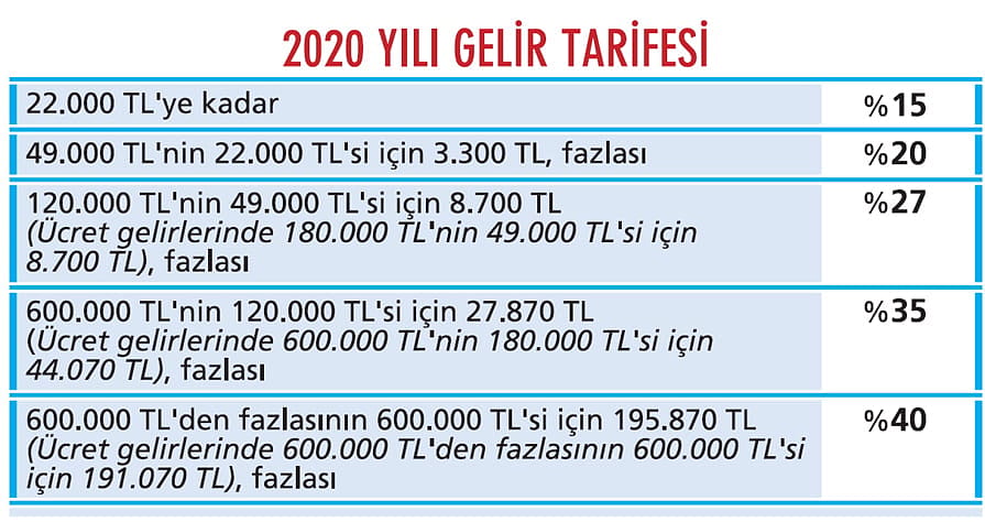 Hangi ücret yıllık beyana tabi?-1