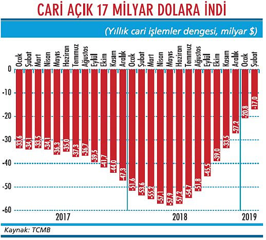 Cari açıkta hızlı düşüş sürüyor-1