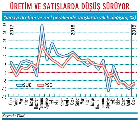 Ekonomide küçülme biraz daha sürecek-2