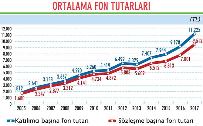 BES'te fon ve katkı payı yükseldi-1