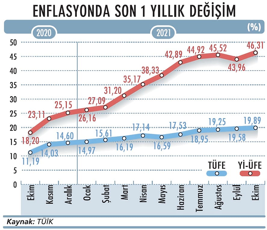 Üretici enflasyonunda 19 yılın rekoru-1