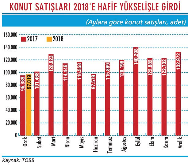Konut inşaatında rekor kırıldı-2