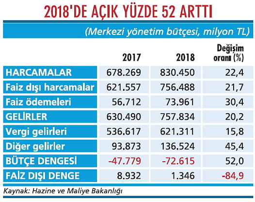 Bütçedeki açık hedefi aştı-1