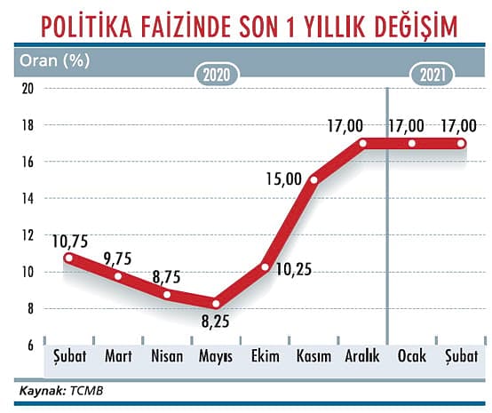 Politika faizi ikinci kez sabit kaldı-1