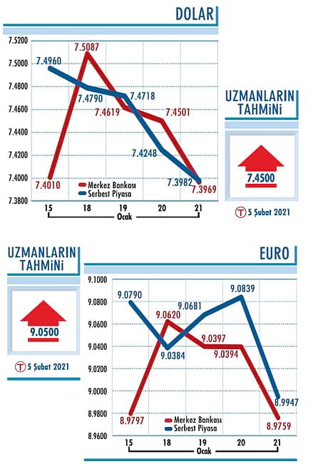 Reel faiz koruma sağlıyor-0