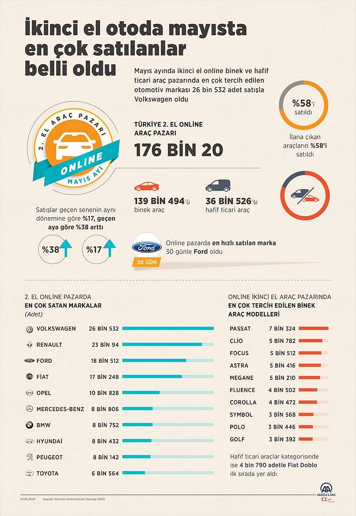 İkinci el otoda en çok satılan 10 marka-0