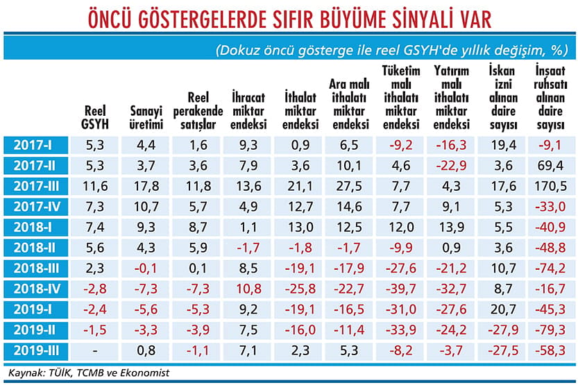 Üçüncü çeyrekte büyüme kaç çıkar?-1