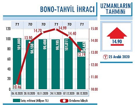 Faiz yüzde 14,84’e kadar yükseldi-0