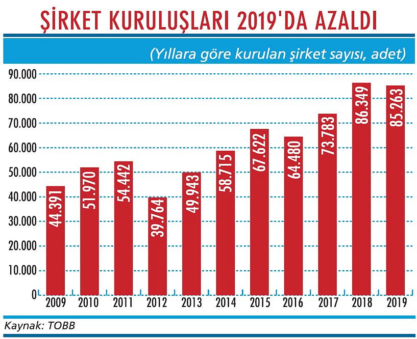 2019'da 85 bin şirket kuruldu-1