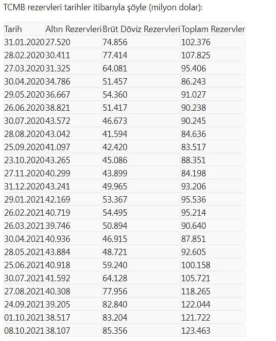 Merkez Bankası haftalık rezervleri açıklandı-0