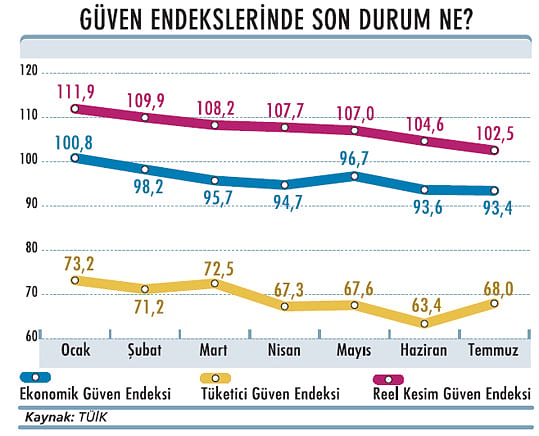 Ekonomiye güvende düşüş sürüyor-1