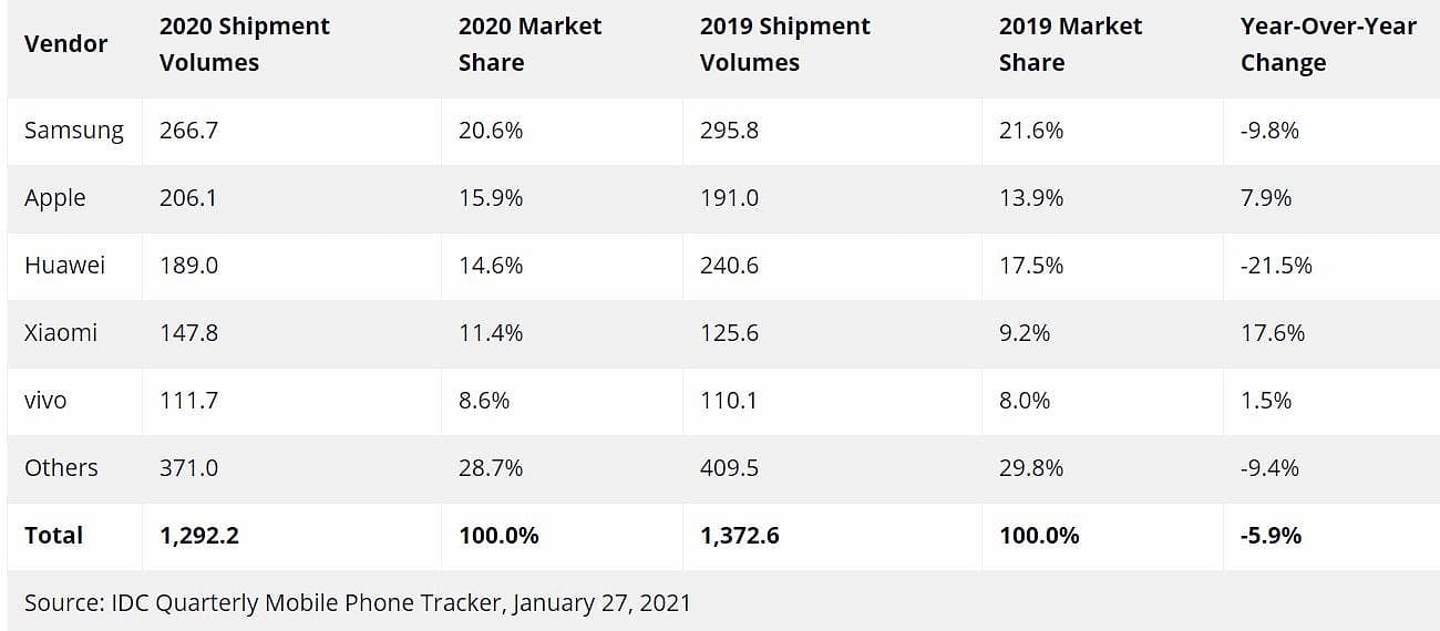 Samsung mu Apple mı? 2020'de en çok satılan telefon markaları belli oldu-1