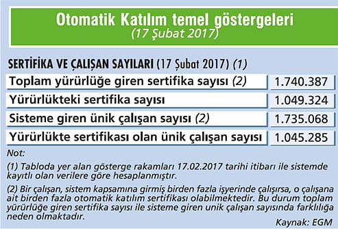 Otomatik Katılım hızla büyüyor-2