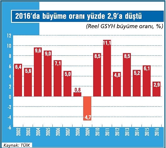 Ekonomi 2016’da iyice yavaşladı-1