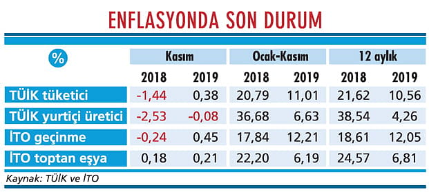 Enflasyon yeniden yükselişe geçti-1