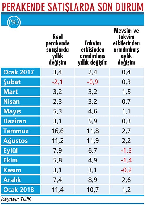 Perakende satışlarda canlılık var-1
