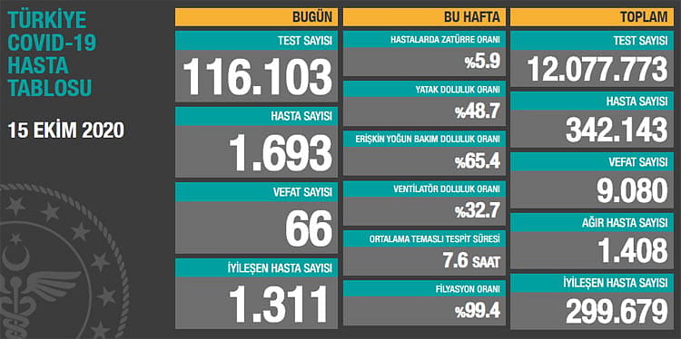 Türkiye koronavirüs tablosunda son durum