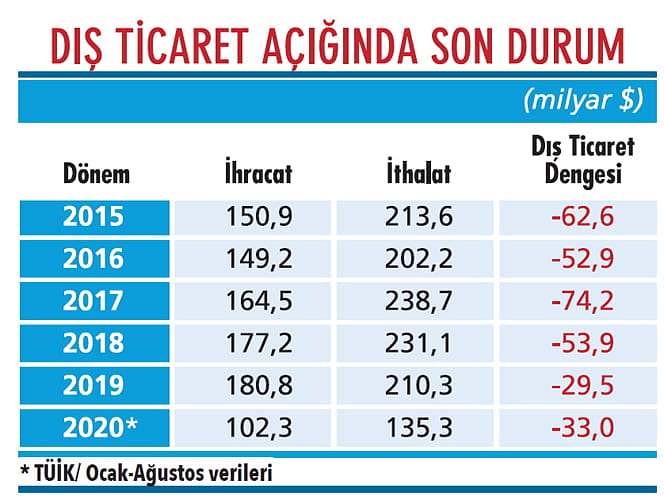 Dış ticaret açığında büyüme sürüyor-1